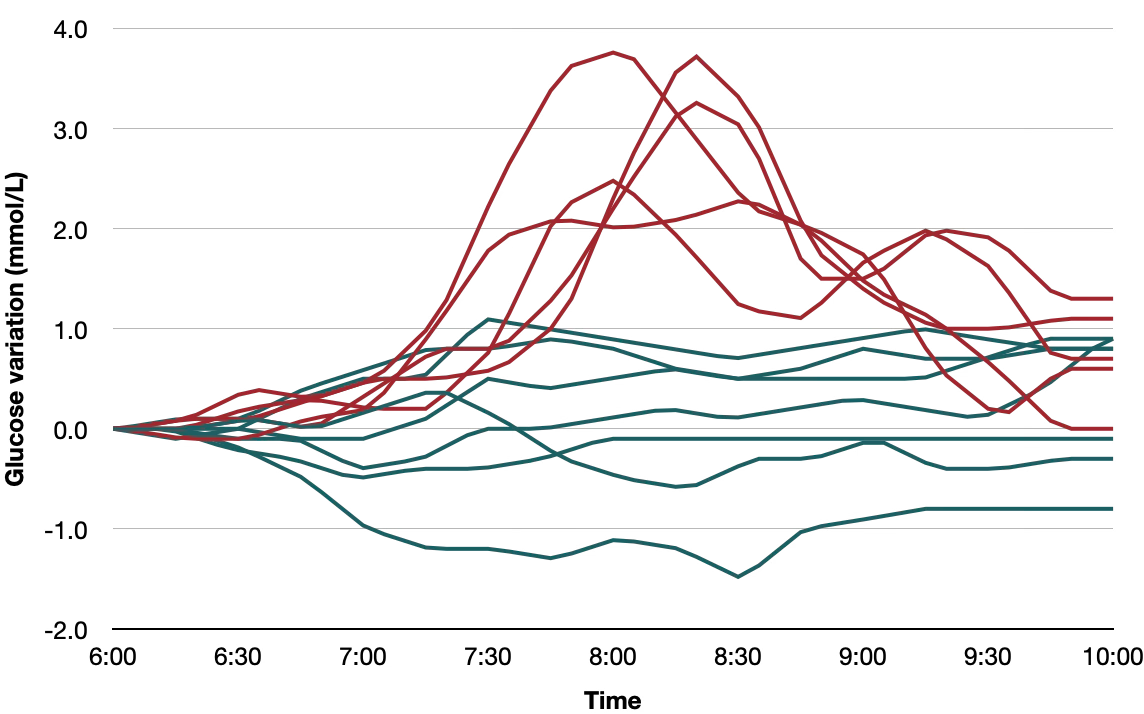 Continuous glucose monitor data comparing breakfast responses: green lines show flat glucose curves from whole food breakfasts with yogurt, berries, and nuts; red lines show steep spikes from standard study breakfasts with white bread or glucose drink Continuous glucose monitor data comparing breakfast responses: green lines show flat glucose curves from whole food breakfasts with yogurt, berries, and nuts; red lines show steep spikes from standard study breakfasts with white bread or glucose drink