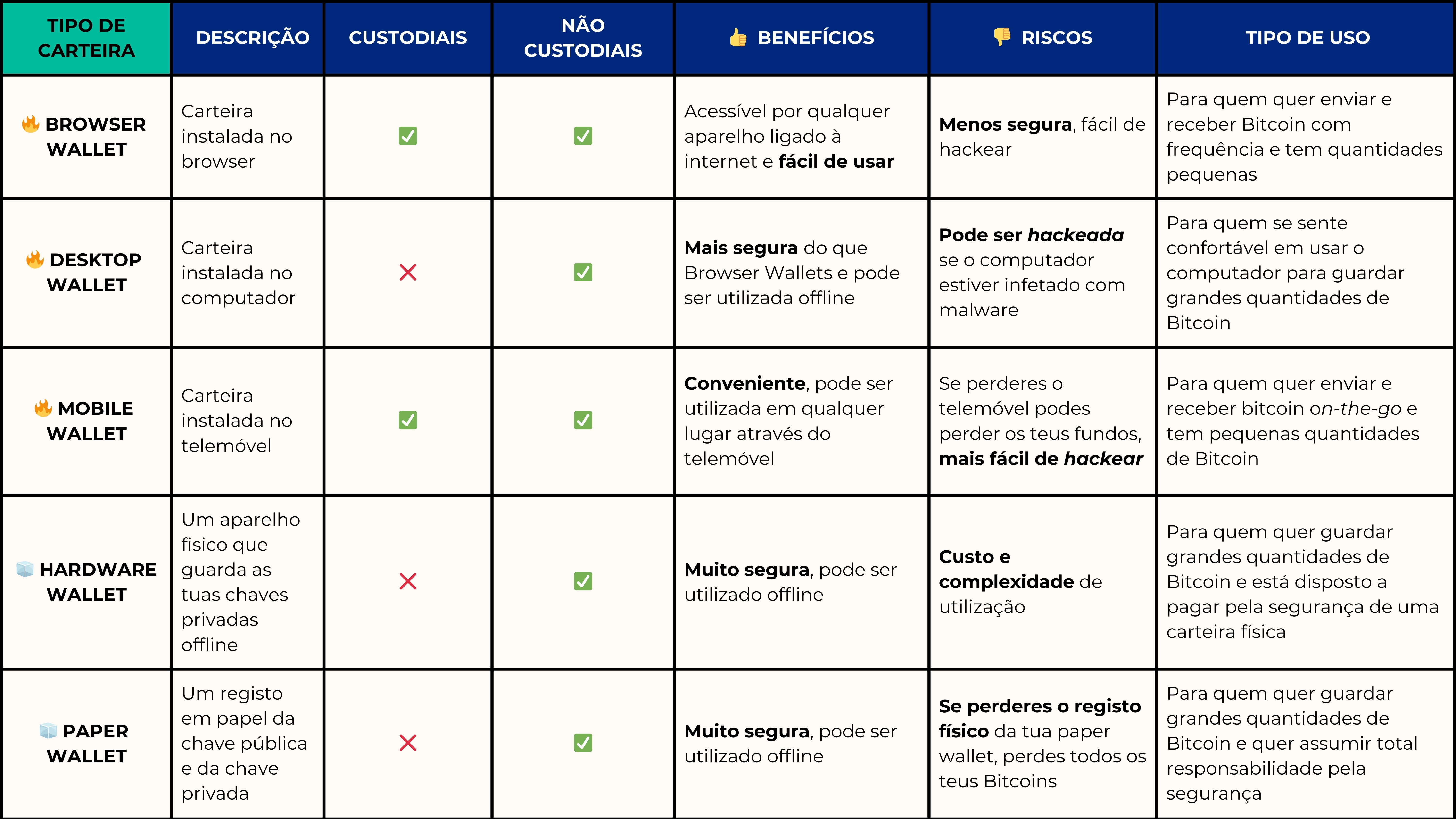 Carteiras de Bitcoin: tudo o que precisas saber para guardar, receber e  enviar Bitcoin