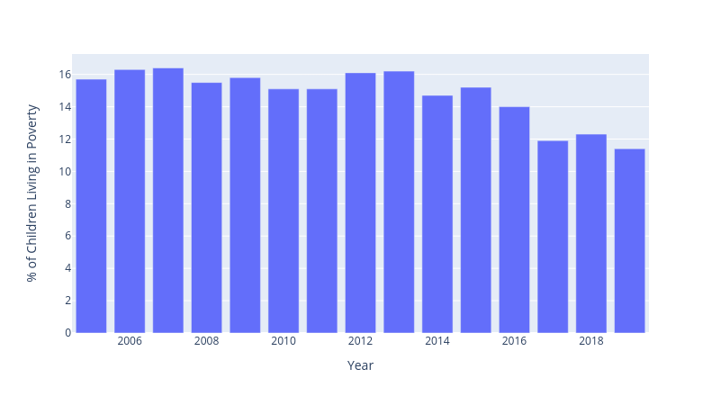 Percentage of Canadian children living in poverty