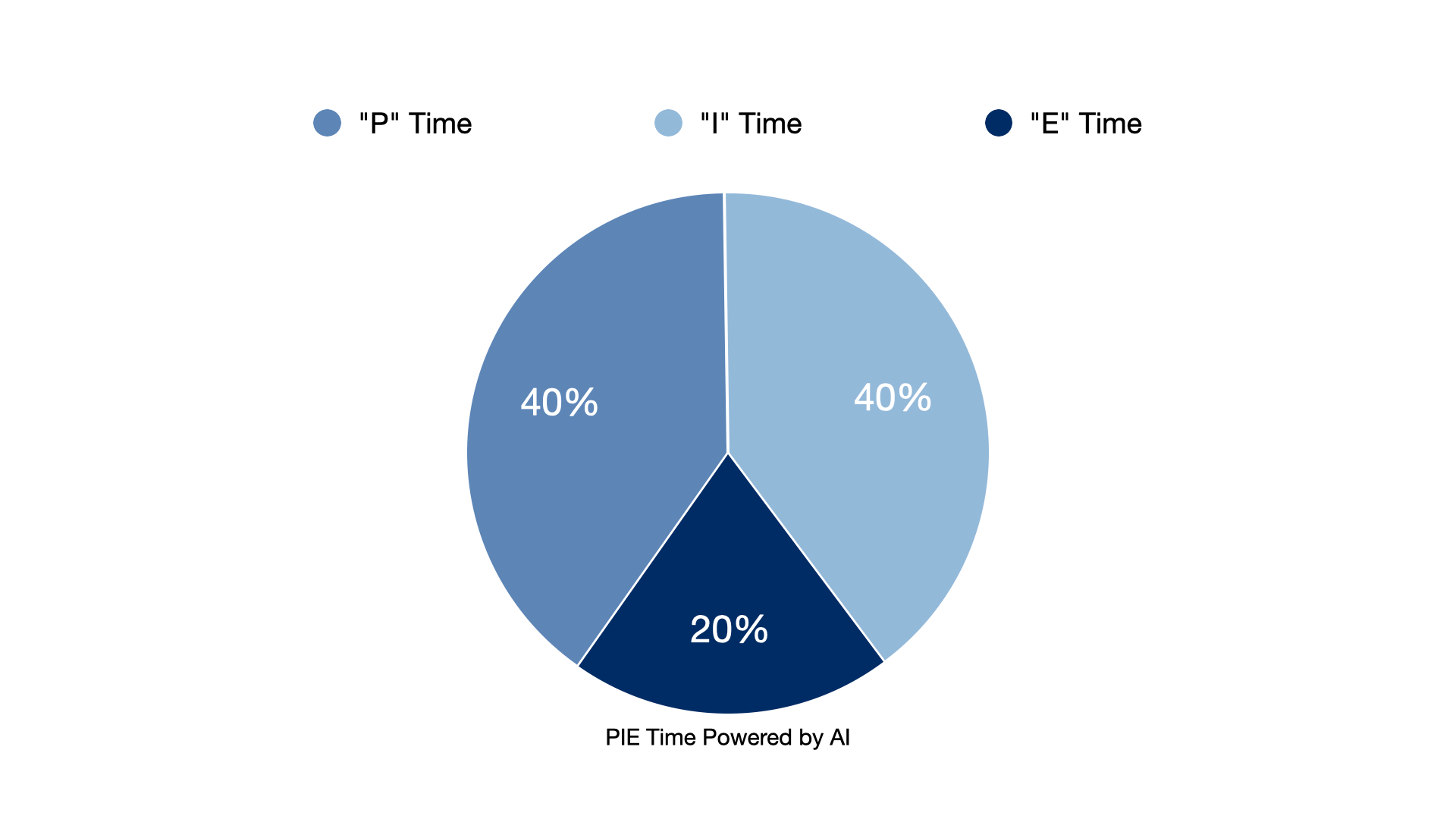 Can AI Help with PIE Time? - by Tom Flanagan