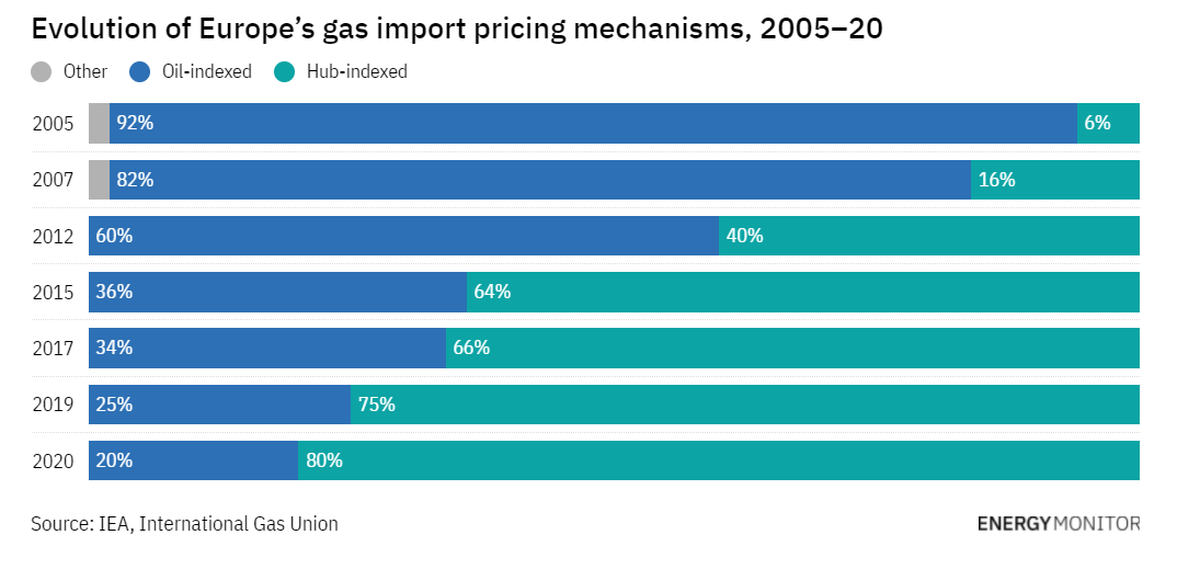 https://carbontracker.org/opinion-liberalisation-and-decarbonisation-are-a-recipe-for-volatility/