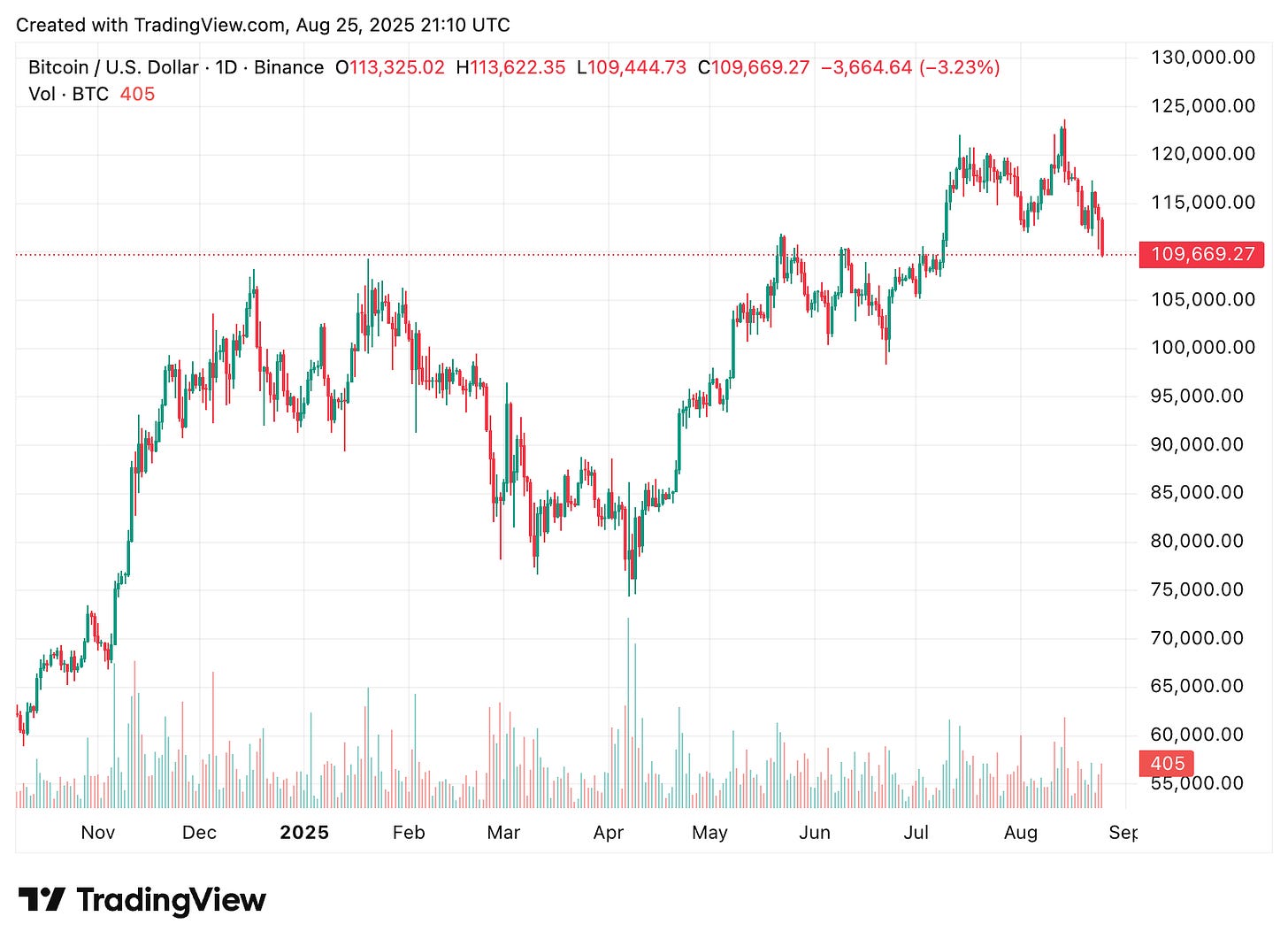 TradingView chart TradingView chart
