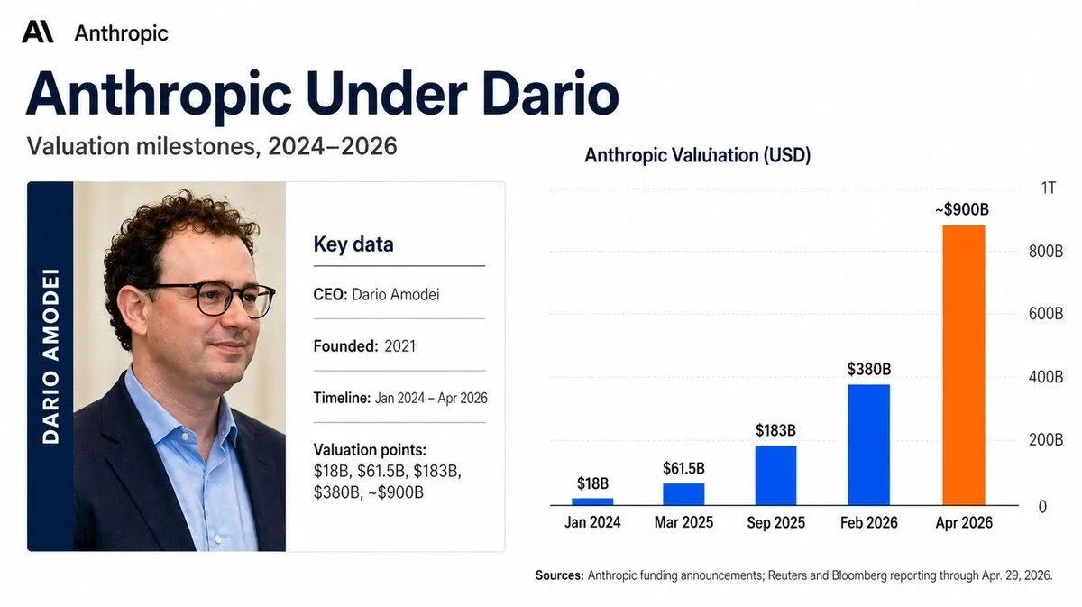Bar chart titled "Anthropic Under Dario" showing the company's valuation trajectory from January 2024 through April 2026, rising from $18 billion in January 2024 to $61.5 billion at Series E in March 2025, $183 billion at Series F in September 2025, $380 billion at Series G in February 2026, and approximately $900 billion as of April 2026 secondary market trading, with Dario Amodei pictured as CEO and the company founded in 2021, demonstrating a 50x valuation increase in 28 months that positions Anthropic for the pending $50 billion fundraise at near $1 trillion valuation reported by the Financial Times in May 2026.