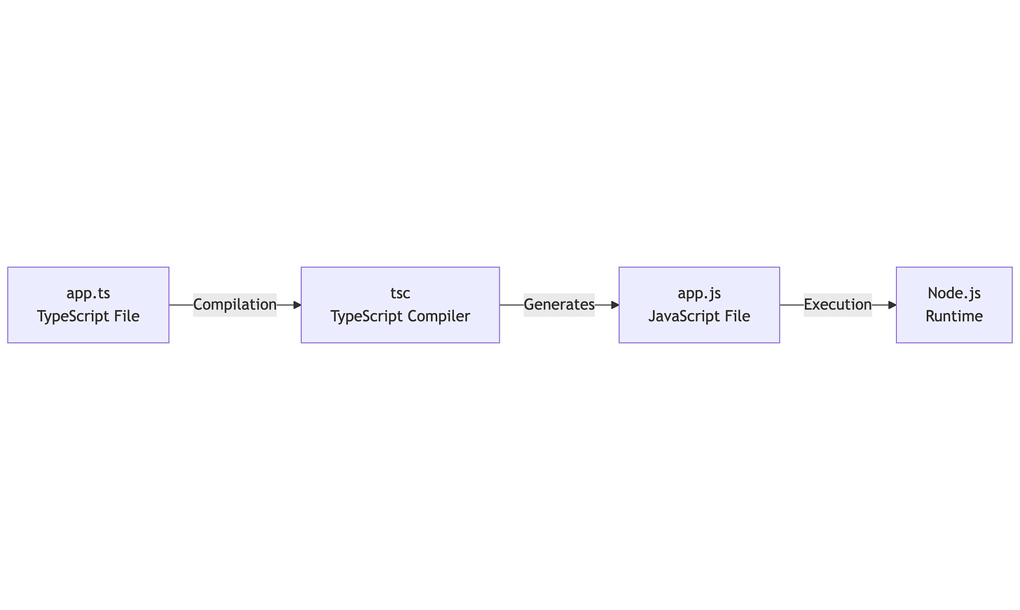 Using TypeScript in Node.js - by Pavel Romanov - Node Vibe