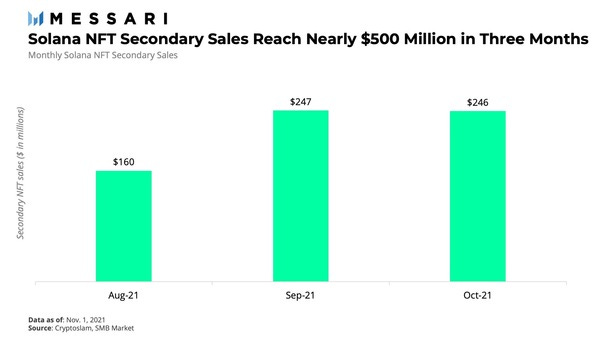 Monthly Solana NFT secondary sales