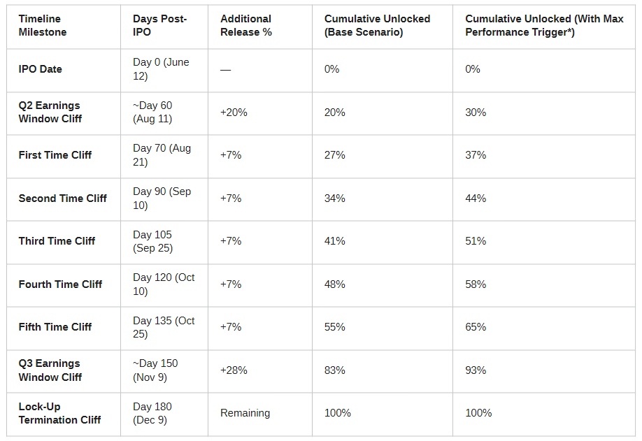 SpaceX un-lock schedule and impact on post IPO float