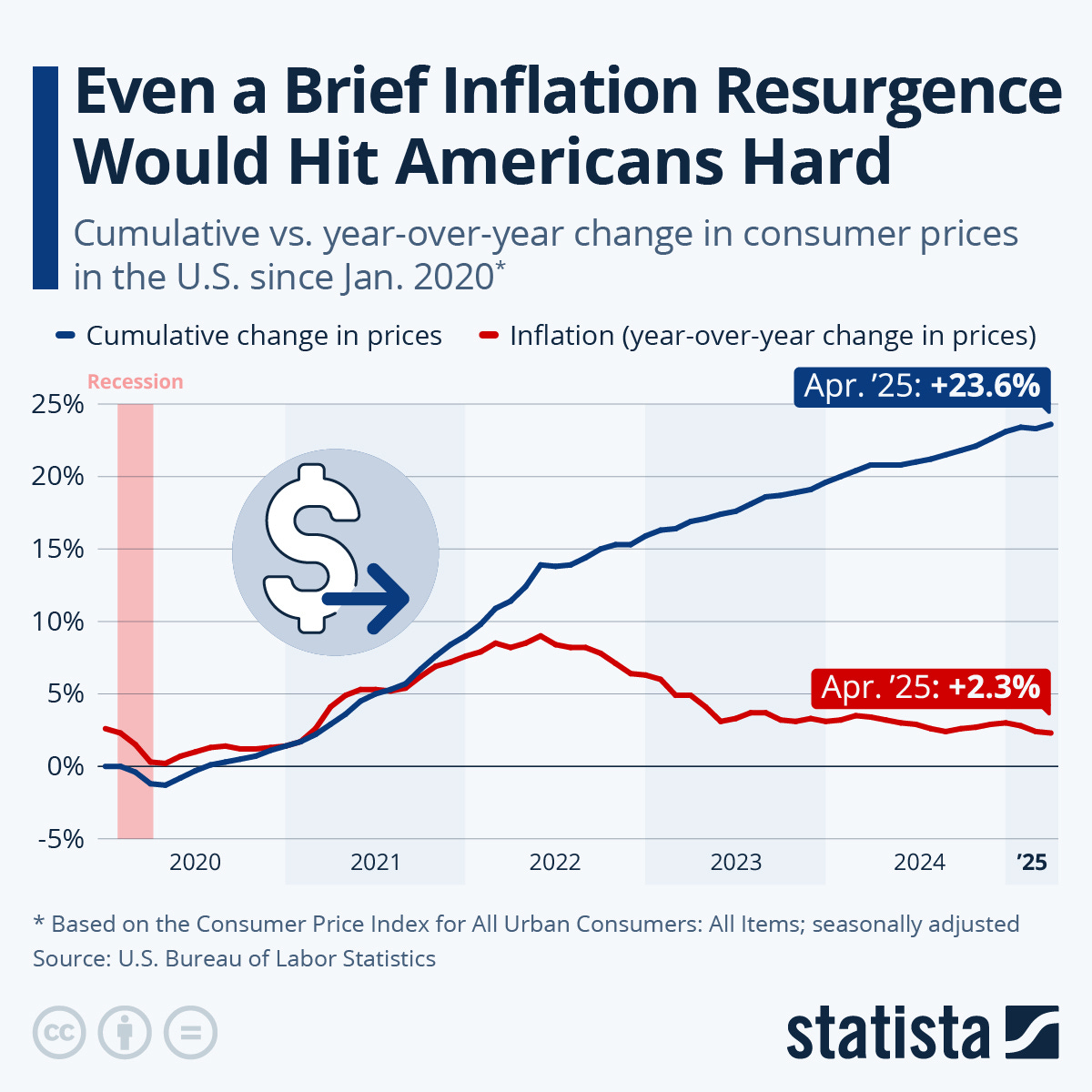 Infographic: Even a Brief Inflation Resurgence Would Hit Americans Hard | Statista
