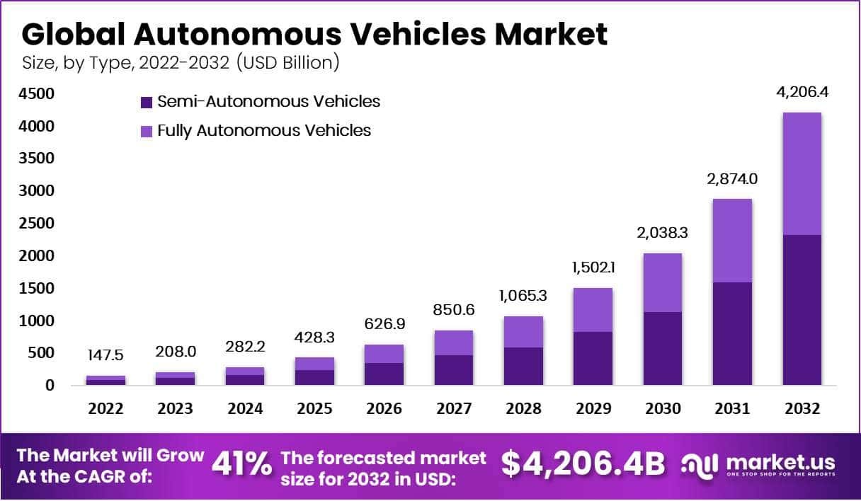 Autonomous Vehicles Market