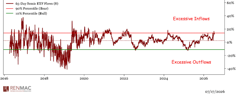 SMH excessive fund inflows