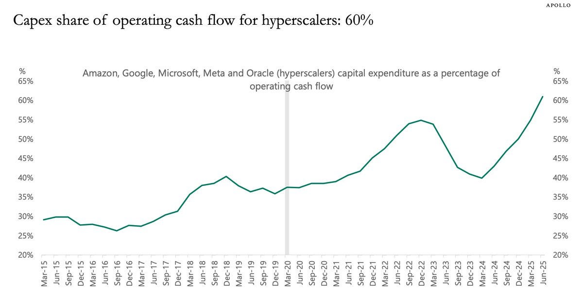 A line graph tracking capital expenditure as a percentage of operating cash flow for Amazon, Google, Microsoft, Meta, and Oracle. The y-axis ranges from 20% to 70%, and the x-axis spans dates from January 2015 to December 2024. The line shows fluctuations, peaking at 60% around late 2024. A watermark reading "X" is present.