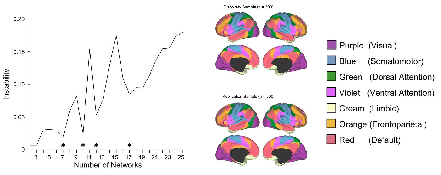 Figure 6. [Yeo et al. (2011)] (left) “Seven and 17 networks can be stably estimated. Instability of the clustering algorithm is plotted as a function of the number of estimated networks for the vertex-resampling variant of the stability analysis applied to 1,000 subjects. The clustering algorithm is less stable with increasing number of estimated networks, which is an expected property, since the number of estimated networks enlarges the solution space (and thus complexity) of the clustering problem.” | (right) “Discovery and replication of a 7-network cortical parcellation. The 7-network estimates are highly consistent across the discovery (n 500) and replication (n 500) data sets.” NB: the ventral attention network is also known as the salience network.