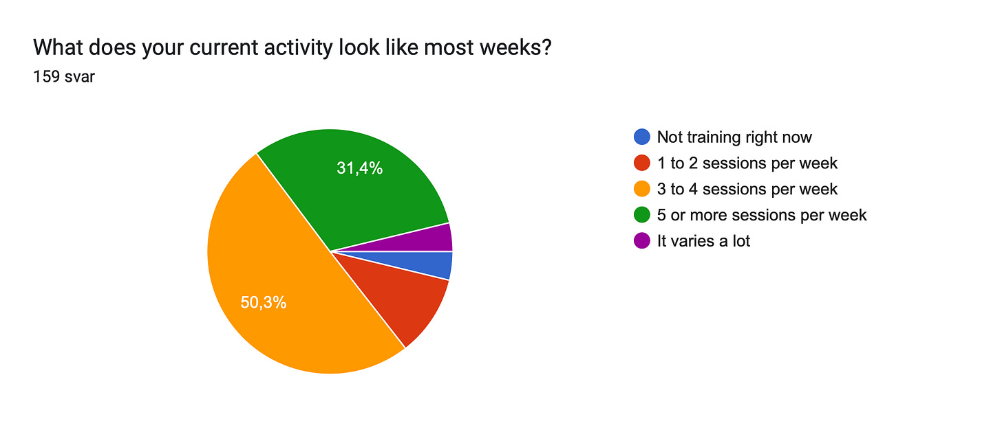 Diagram over skjemasvar. Tittel på spørsmål: What does your current activity look like most weeks?
. Antall svar: 159 svar. Diagram over skjemasvar. Tittel på spørsmål: What does your current activity look like most weeks?
. Antall svar: 159 svar.
