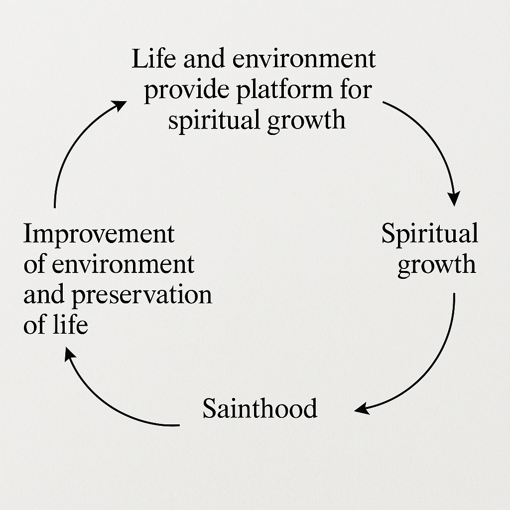 A systems thinking diagram in the style of Peter Senge from The Fifth Discipline, illustrating a reinforcing feedback loop. The loop should include the following elements: Life and Environment, Spiritual Growth, Sainthood/Enlightenment, Peaceful Collaboration, Environmental Healing and Life Preservation. Each element should be connected with arrows showing the flow of influence, and the diagram should emphasize the circular and symbiotic nature of the system. A systems thinking diagram in the style of Peter Senge from The Fifth Discipline, illustrating a reinforcing feedback loop. The loop should include the following elements: Life and Environment, Spiritual Growth, Sainthood/Enlightenment, Peaceful Collaboration, Environmental Healing and Life Preservation. Each element should be connected with arrows showing the flow of influence, and the diagram should emphasize the circular and symbiotic nature of the system.