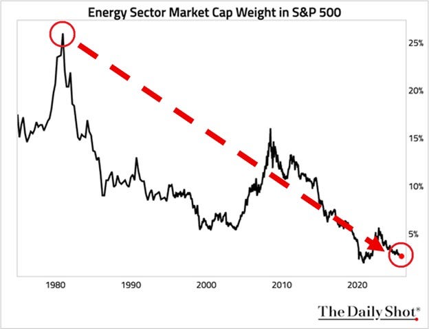 Line chart titled Energy Sector Market Cap Weight in S&P 500 displays percentage from 1990 to 2020 with peaks around 2000 and 2008 at 15-20 percent and sharp declines to 5 percent by 2020. Red arrows highlight the drop from early 1980s high of 26 percent to current low of 2.6 percent. Red circle marks the recent low point. Source labeled The Daily Shot at bottom right.