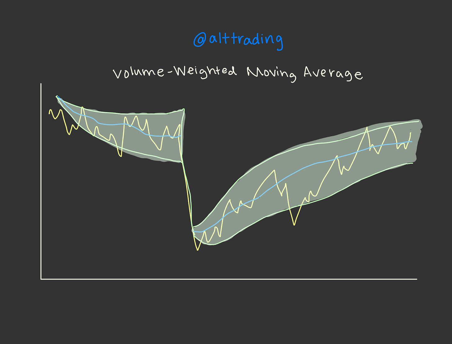 Volume-Weighted Moving Average