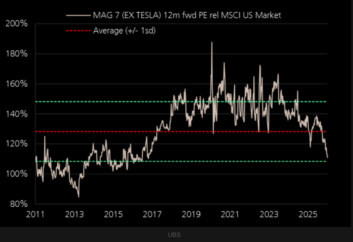 MAG 7 (EX TESLA) 12m fwd PE rel MSCI US Market 
200% 
--- 
Average (+/- 1sd) 
180% 
160% 
140% 
120% 
100% 
80% 
2011 
2013 
2015 
2017 
2019 
2021 
2023 
2025 
UBS 