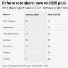 Is the fall in Reform's poll ratings a mirage?
