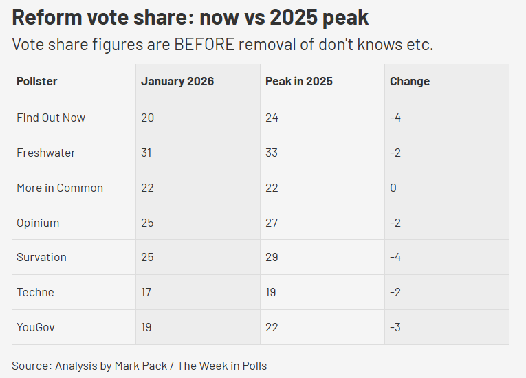 Reform vote share: now vs 2025 peak