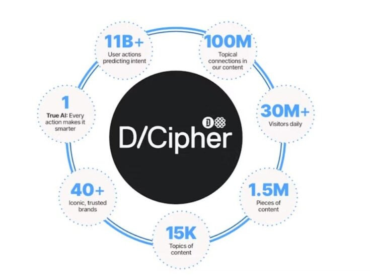 Dotdash Meredith's cookie-killer advertising technology appears to be working