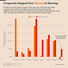 Bitcoin’s Corporate Demand Is Narrowing