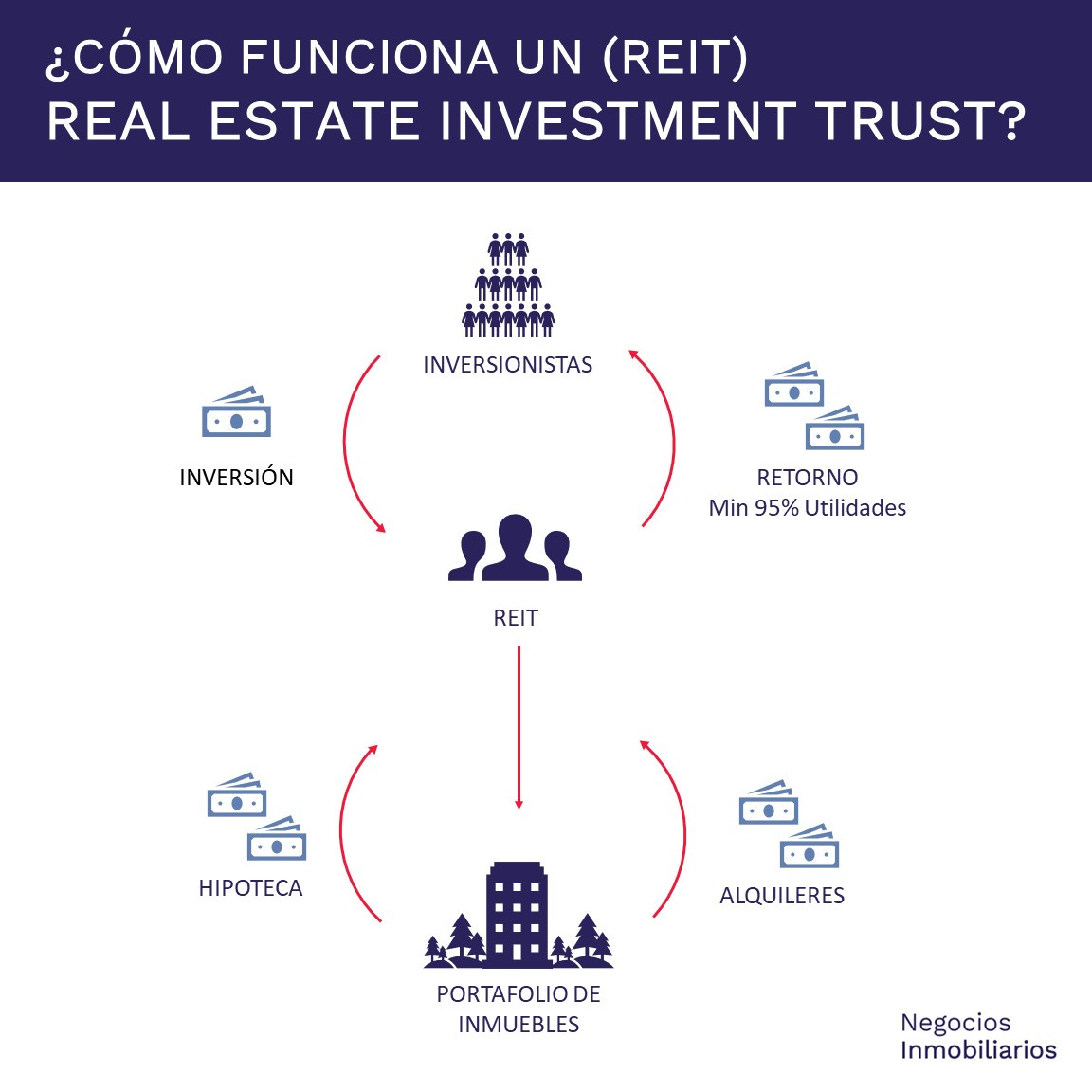 Como funciona una REIT