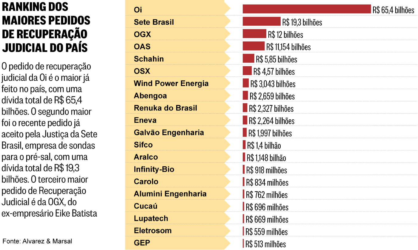 PT queria recriar a supertele nacional: Oi? Ou: Maiores bancarrotas são  todas ligadas ao PT
