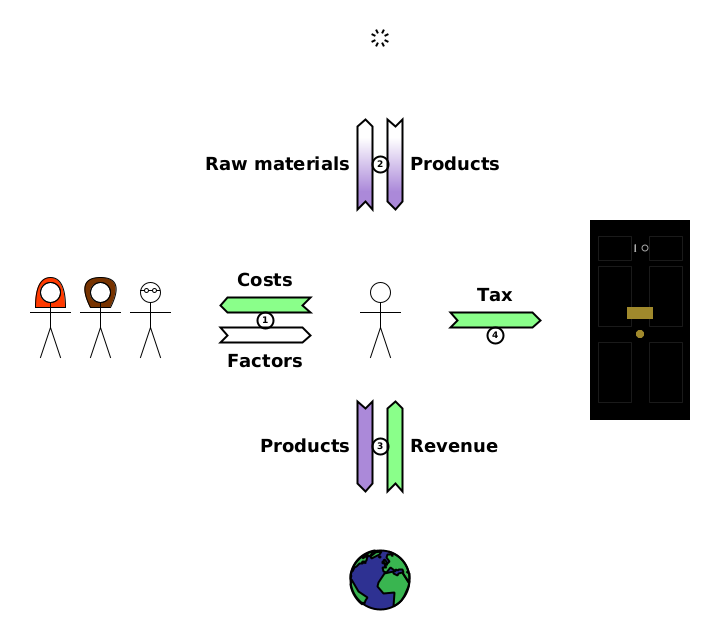 [1] (TD) Bob→Alice/Charlotte/Dom {Costs}. (S) Alice/Charlotte/Dom→Bob {Factors} [2] (C) Bob→void {Raw materials}. (P) void→Bob {Products} [3] (TT) Bob→world {Products}. (TD) world→Bob {Revenue} [4] (TD) Bob→gov {Tax}