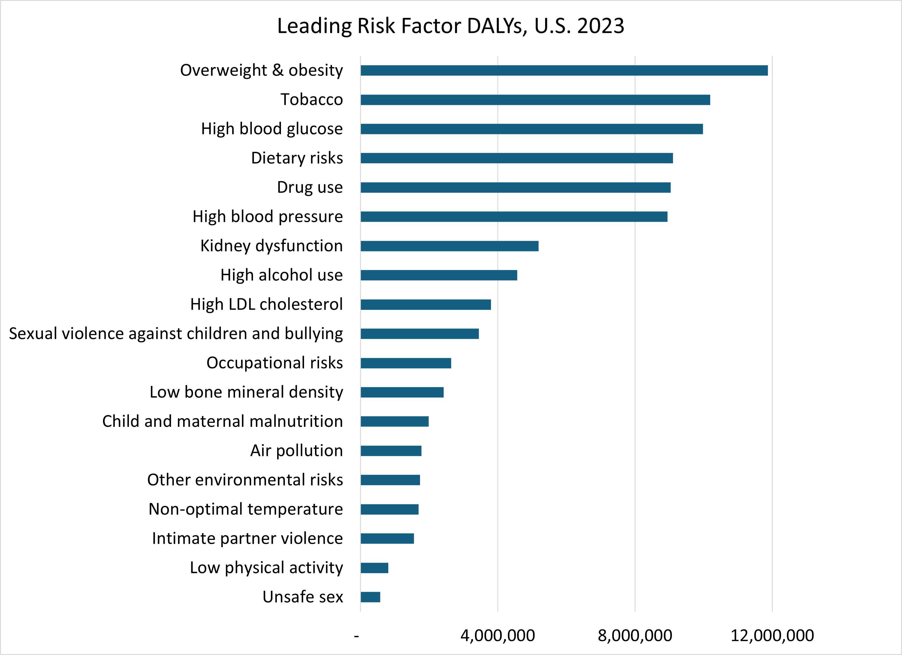 What Health Problems Do Americans Care About?