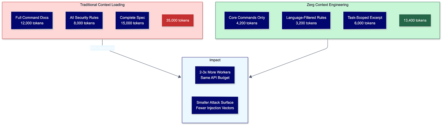 Comparison chart showing 62% token reduction with context engineering