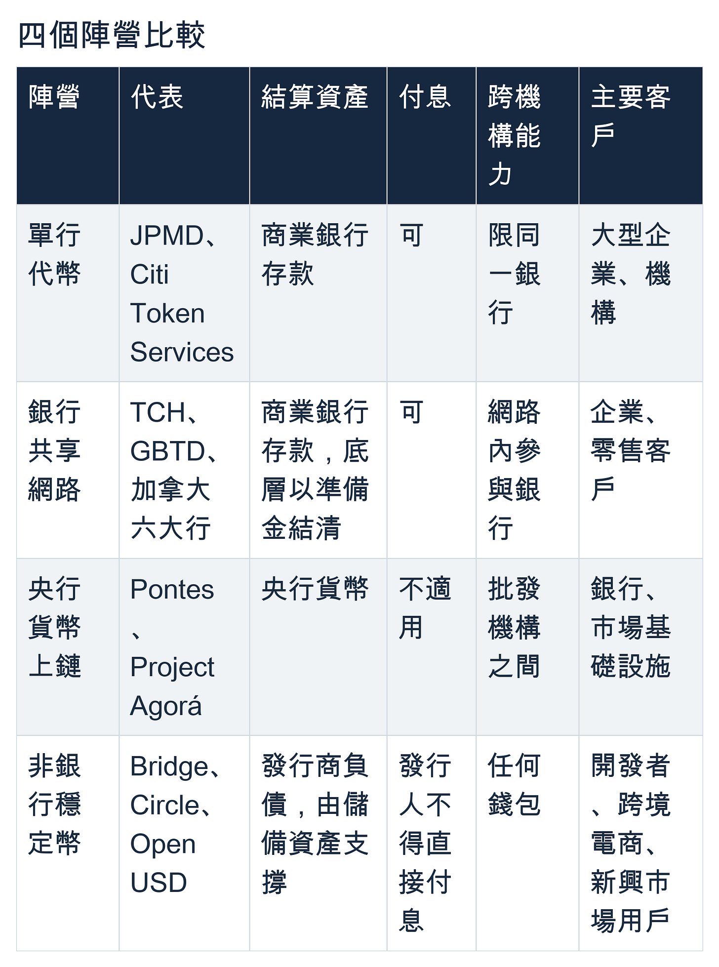 四個陣營比較:單行代幣由 JPMD、Citi Token Services 代表,以商業銀行存款結算,可付息,限同一銀行的大型企業與機構。銀行共享網路由 TCH、GBTD、加拿大六大行代表,以商業銀行存款及準備金結清,服務參與銀行的企業與零售客戶。央行貨幣上鏈由 Pontes、Project Agorá 代表,服務銀行與市場基礎設施。非銀行穩定幣由 Bridge、Circle、Open USD 代表,以儲備資產支撐發行商負債,服務任何錢包、開發者、跨境電商與新興市場用戶。 四個陣營比較:單行代幣由 JPMD、Citi Token Services 代表,以商業銀行存款結算,可付息,限同一銀行的大型企業與機構。銀行共享網路由 TCH、GBTD、加拿大六大行代表,以商業銀行存款及準備金結清,服務參與銀行的企業與零售客戶。央行貨幣上鏈由 Pontes、Project Agorá 代表,服務銀行與市場基礎設施。非銀行穩定幣由 Bridge、Circle、Open USD 代表,以儲備資產支撐發行商負債,服務任何錢包、開發者、跨境電商與新興市場用戶。