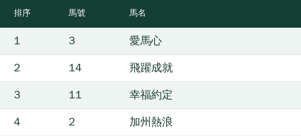 第1選:3號愛馬心;第2選:14號飛躍成就;第3選:11號幸福約定;第4選:2號加州熱浪 第1選:3號愛馬心;第2選:14號飛躍成就;第3選:11號幸福約定;第4選:2號加州熱浪