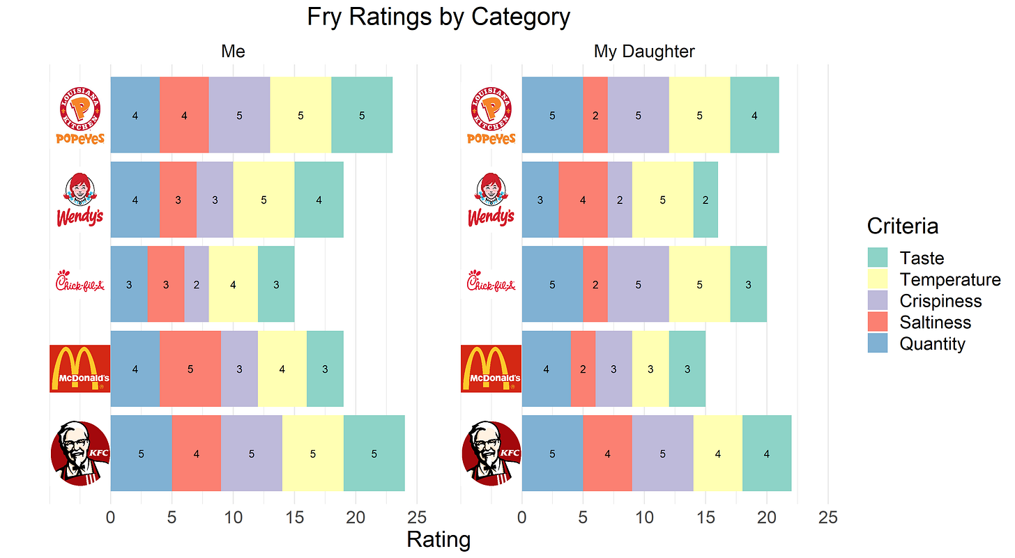 Fry ratings