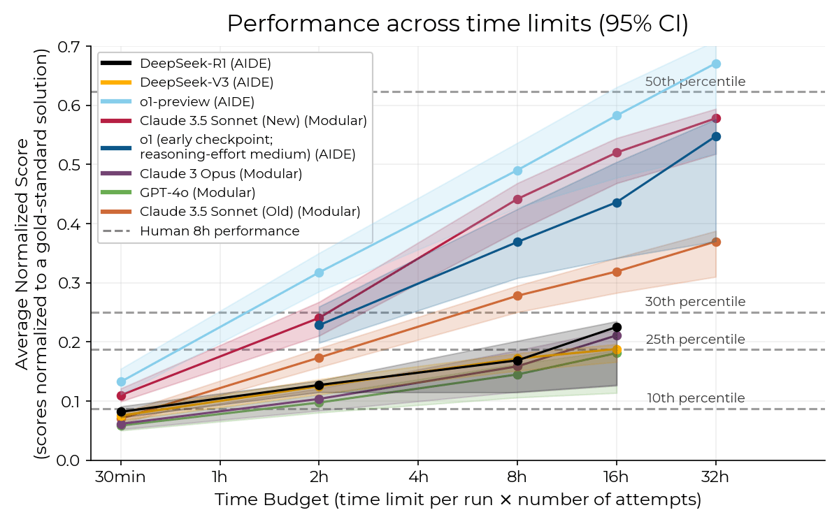 The performance of various models on RE-Bench. The performance of various models on RE-Bench.