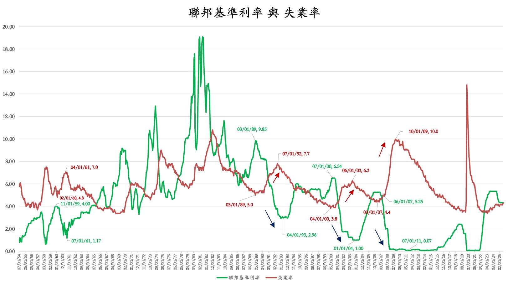聯準會大開綠燈，市場重返1999 年？（上） - by Michael Chang - Michael 的美股研究