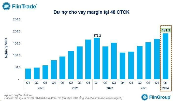 Margin thị trường vượt đỉnh lịch sử, tình trạng 'căng cứng' chưa xuất hiện