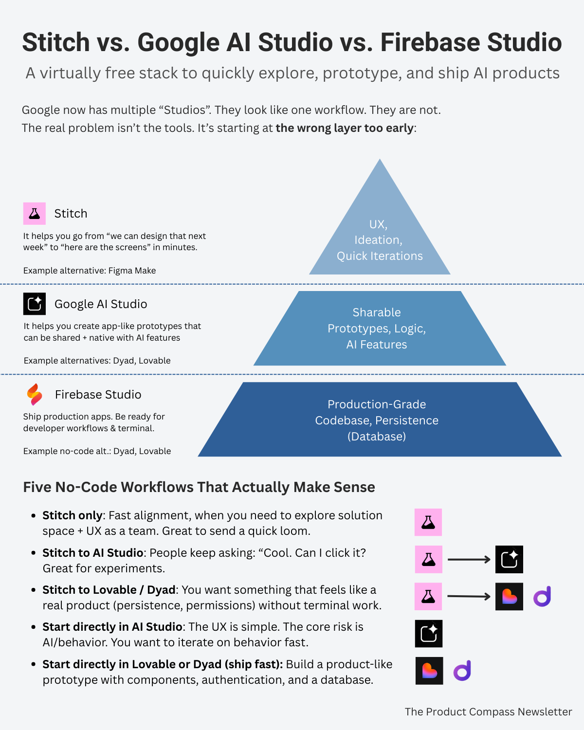 Stitch vs. Google AI Studio vs. Firebase Studio