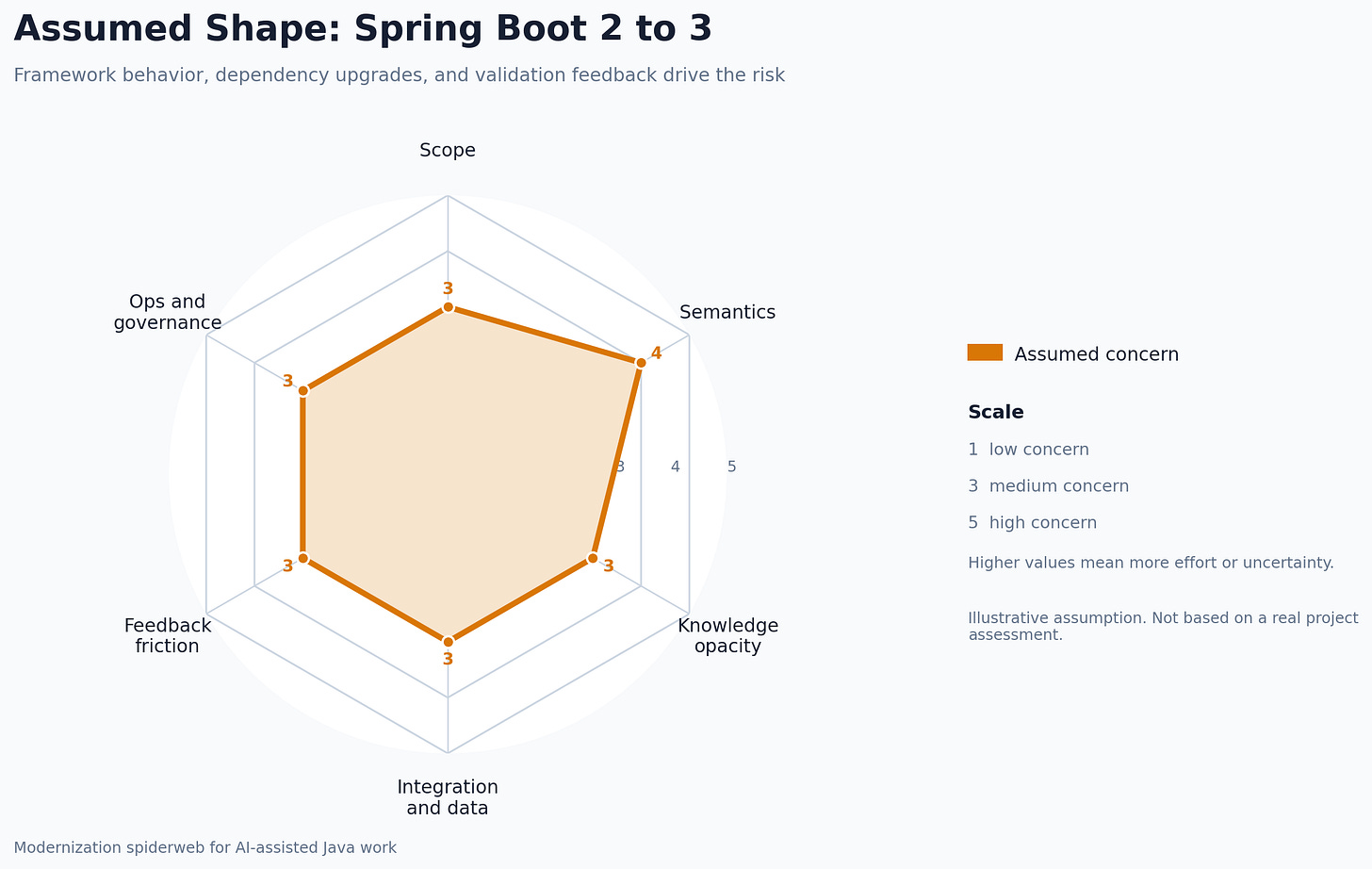 Radar diagram for an assumed Spring Boot 2 to 3 migration. Semantic complexity is highest, while knowledge opacity, integration and data, feedback friction, and governance are medium, showing why runtime behavior and dependency convergence can dominate a broad but shallow diff.