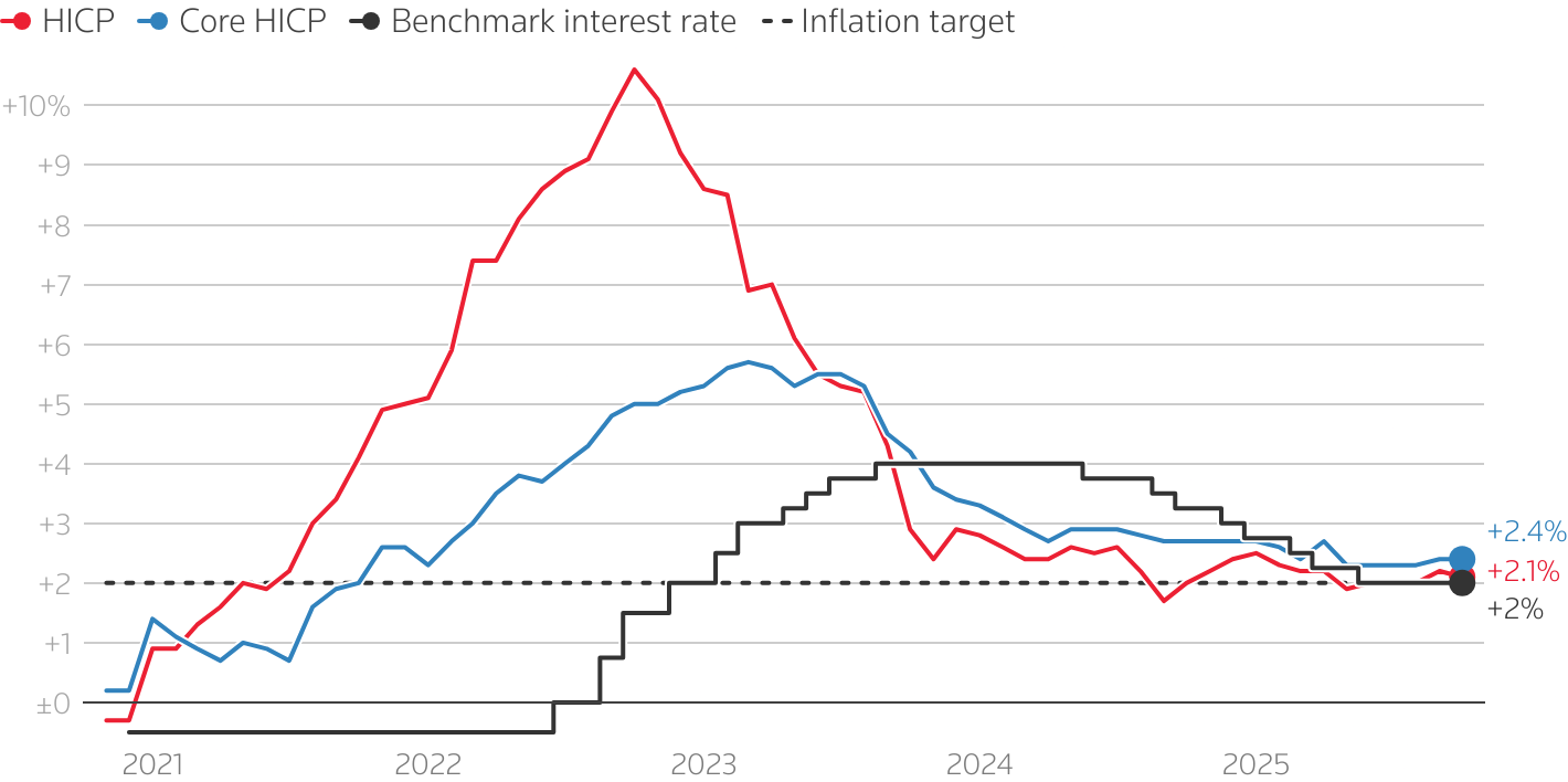 A line chart with the title 'Euro zone inflation and ECB interest rates'