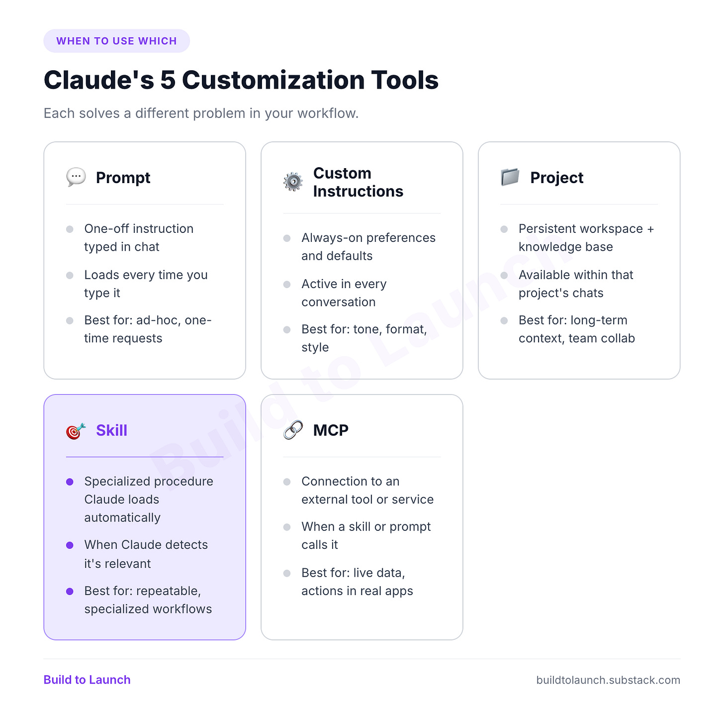 Comparison of Claude’s 5 customization tools. Prompt: one-off instruction typed in chat, loads every time, best for ad-hoc requests. Custom Instructions: always-on preferences, active every conversation, best for tone and format. Project: persistent workspace and knowledge base, available within project chats, best for long-term context. Skill: specialized procedure Claude loads automatically when relevant, best for repeatable workflows. MCP: connection to an external tool, loads when a skill or prompt calls it, best for live data and app actions.