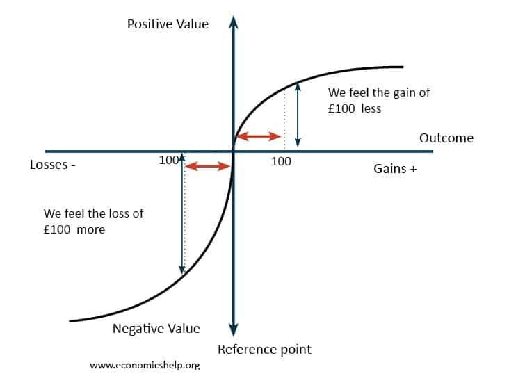 Loss aversion - Economics Help Loss aversion - Economics Help