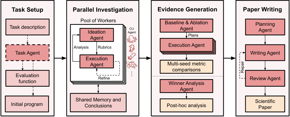 The Agentic Scientist