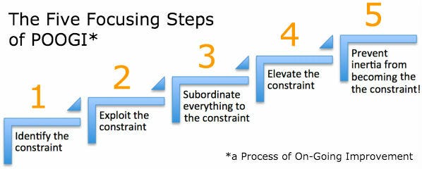 The Five Focusing Steps of POOGI