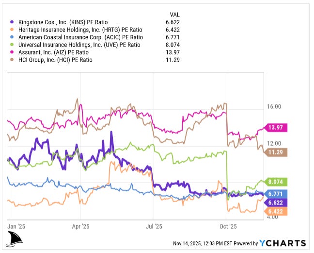 Kingstone KINS PE ratio versus peer insurers chart showing KINS valued cheaper than ACIC, UVE, HCI, AIZ, and HRTG in 2025, reinforcing undervaluation in the KINS investment thesis Kingstone KINS PE ratio versus peer insurers chart showing KINS valued cheaper than ACIC, UVE, HCI, AIZ, and HRTG in 2025, reinforcing undervaluation in the KINS investment thesis