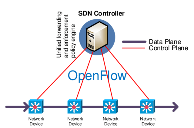 What is OpenFlow? How it works in SDN? - Welcome To Charanjit Cheema Blog