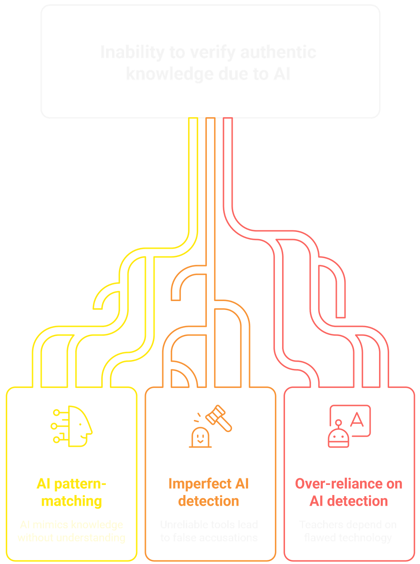 AI detection tools are breaking trust in schools while failing to catch actual cheating.