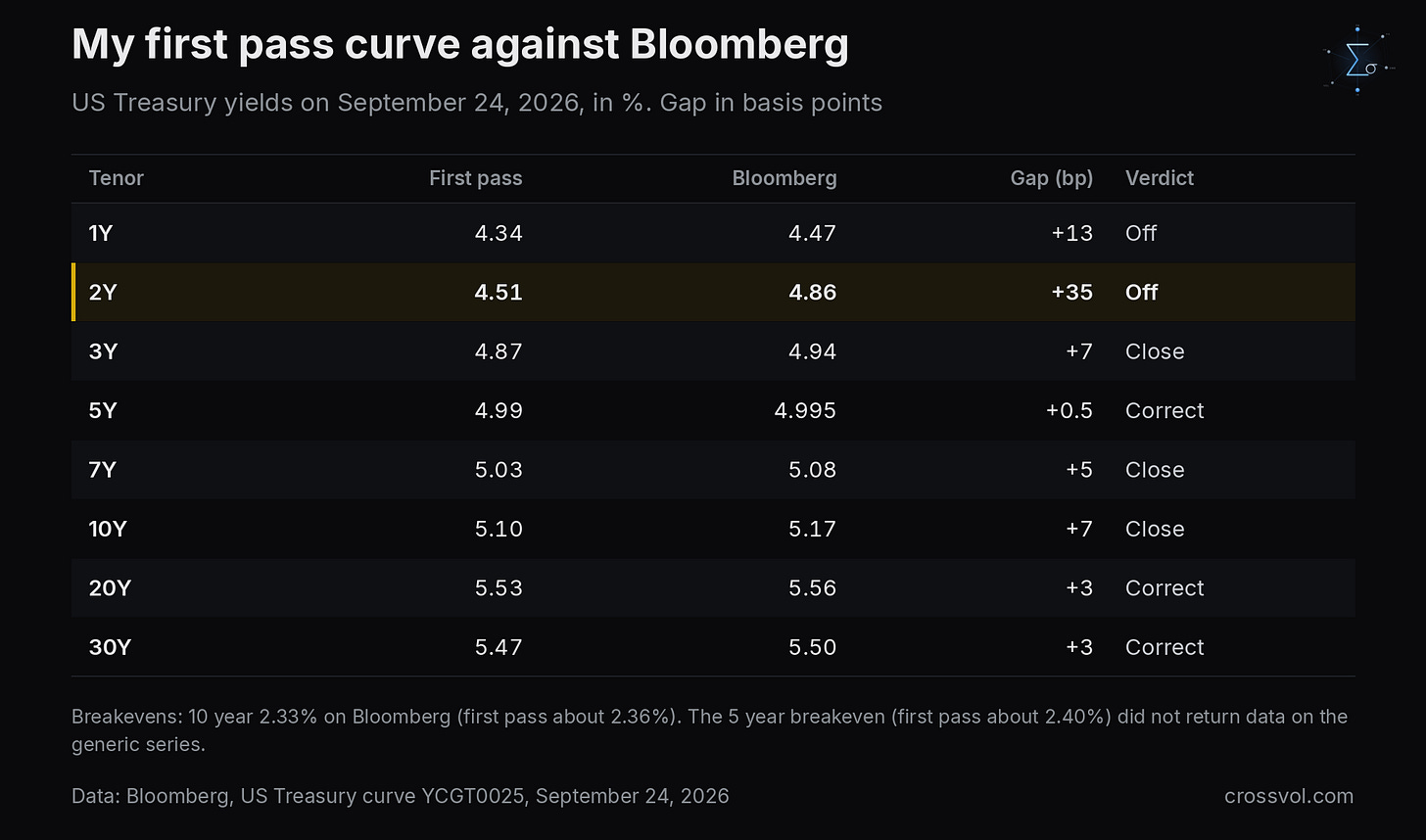 The Treasury curve of my first pass against Bloomberg, September 24, 2026
