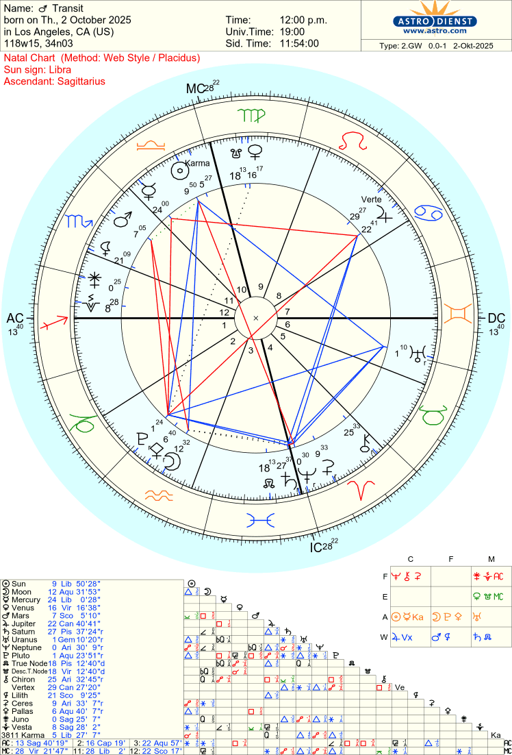 Free Astrology Chart 100%