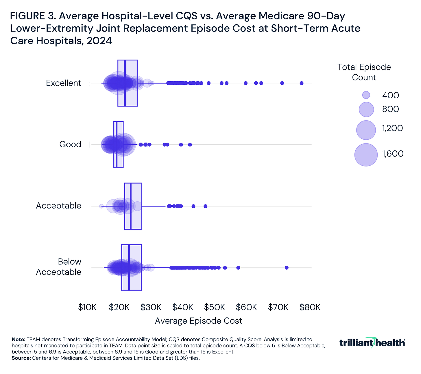 Average Hospital-Level CQS vs. Average Medicare 90-Day Lower-Extremity Joint Replacement Episode Cost at Short-Term Acute Care Hospitals, 2024