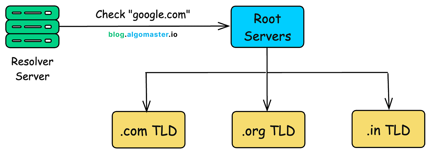 How DNS Actually Works - by Ashish Pratap Singh