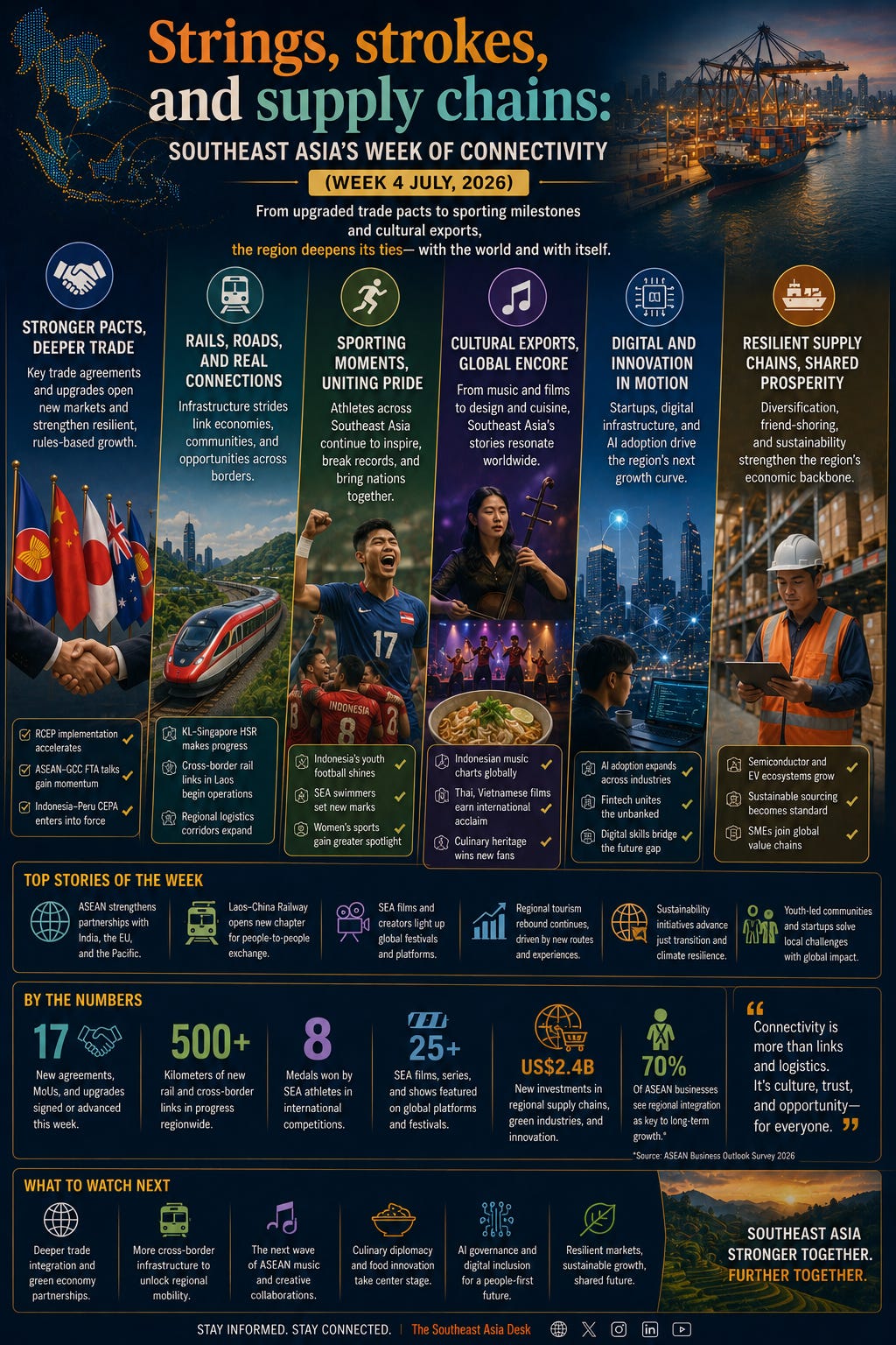 An infographic titled "Strings, strokes, and supply chains: Southeast Asia's Week of Connectivity (Week 4 July, 2026)" summarizing regional progress across trade, transport, sports, culture, digital innovation, and supply chains.